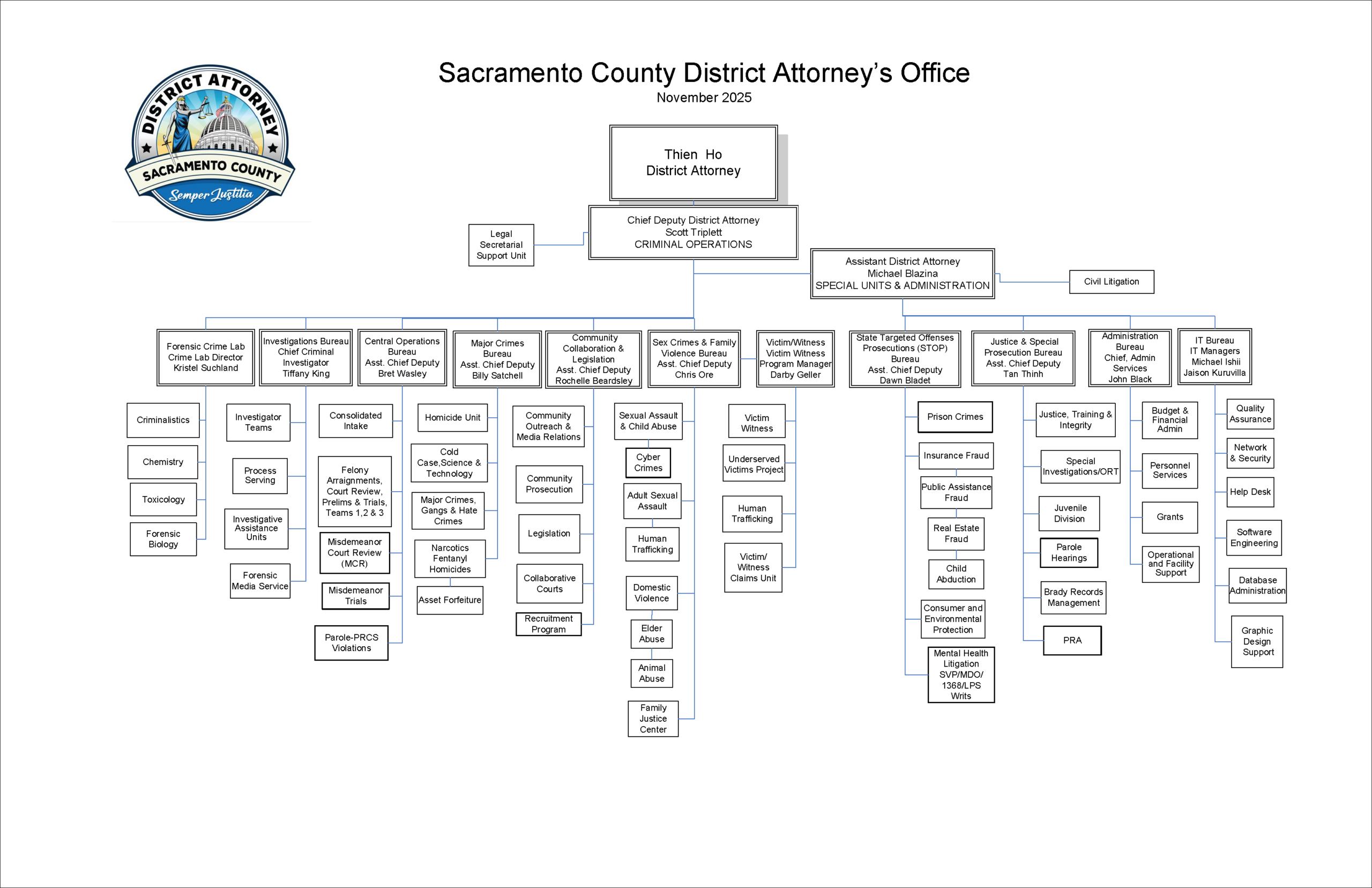 November 2025 DA Org Chart